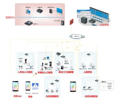 智慧社區(qū)信息系統(tǒng)集成 構(gòu)建未來(lái)人居新生態(tài)