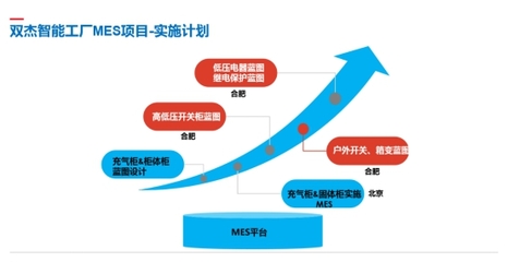 雙杰集團(tuán)智慧工廠(chǎng)MES系統(tǒng)在懷柔基地成功投入試運(yùn)行，信息技術(shù)咨詢(xún)服務(wù)賦能智能制造新篇章