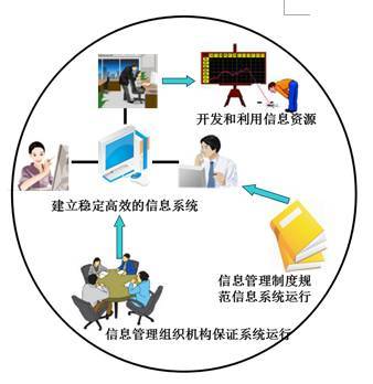解讀專業密碼|信息管理與信息系統專業 信息技術咨詢服務